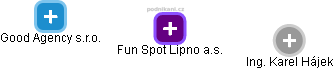 Fun Spot Lipno a.s. - náhled vizuálního zobrazení vztahů obchodního rejstříku