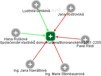 Společenství vlastníků domu Kurzova/Borovanského 2201-2205 - náhled vizuálního zobrazení vztahů obchodního rejstříku