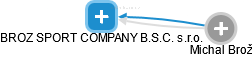 BROZ SPORT COMPANY B.S.C. s.r.o. - náhled vizuálního zobrazení vztahů obchodního rejstříku