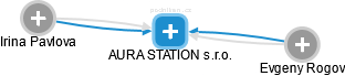 AURA STATION s.r.o. - náhled vizuálního zobrazení vztahů obchodního rejstříku