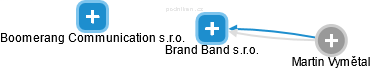 Brand Band s.r.o. - náhled vizuálního zobrazení vztahů obchodního rejstříku