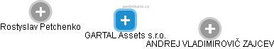 GARTAL Assets s.r.o. - náhled vizuálního zobrazení vztahů obchodního rejstříku