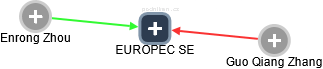 EUROPEC SE - náhled vizuálního zobrazení vztahů obchodního rejstříku