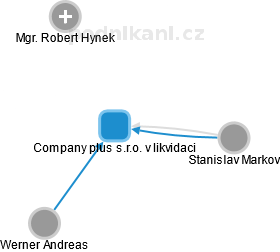 Company plus s.r.o. v likvidaci - náhled vizuálního zobrazení vztahů obchodního rejstříku