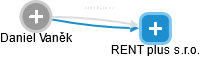 RENT plus s.r.o. - náhled vizuálního zobrazení vztahů obchodního rejstříku