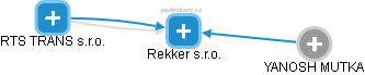 Rekker s.r.o. - náhled vizuálního zobrazení vztahů obchodního rejstříku