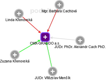 CMX-GRADDO a.s. - náhled vizuálního zobrazení vztahů obchodního rejstříku