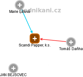 Scandi Papper, k.s. - náhled vizuálního zobrazení vztahů obchodního rejstříku