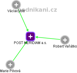 POST MERIDIAM a.s. - náhled vizuálního zobrazení vztahů obchodního rejstříku