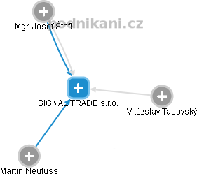 SIGNAL TRADE s.r.o. - náhled vizuálního zobrazení vztahů obchodního rejstříku