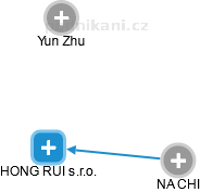HONG RUI s.r.o. - náhled vizuálního zobrazení vztahů obchodního rejstříku