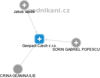 Genpact Czech s.r.o. - náhled vizuálního zobrazení vztahů obchodního rejstříku