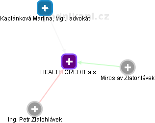 HEALTH CREDIT a.s. - náhled vizuálního zobrazení vztahů obchodního rejstříku