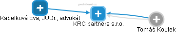 KRC partners s.r.o. - náhled vizuálního zobrazení vztahů obchodního rejstříku