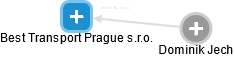 Best Transport Prague s.r.o. - náhled vizuálního zobrazení vztahů obchodního rejstříku