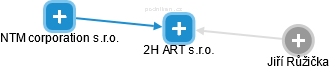 2H ART s.r.o. - náhled vizuálního zobrazení vztahů obchodního rejstříku