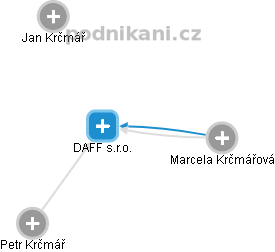 DAFF s.r.o. - náhled vizuálního zobrazení vztahů obchodního rejstříku