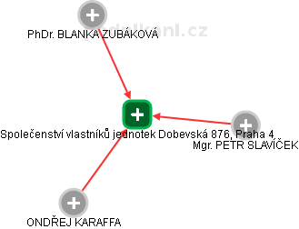 Společenství vlastníků jednotek Dobevská 876, Praha 4 - náhled vizuálního zobrazení vztahů obchodního rejstříku