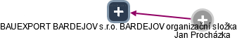 BAUEXPORT BARDEJOV s.r.o. BARDEJOV organizační složka - náhled vizuálního zobrazení vztahů obchodního rejstříku