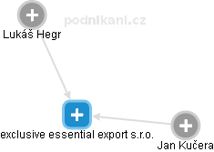 exclusive essential export s.r.o. - náhled vizuálního zobrazení vztahů obchodního rejstříku