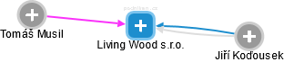 Living Wood s.r.o. - náhled vizuálního zobrazení vztahů obchodního rejstříku