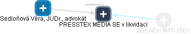 PRESSTEX MEDIA SE v likvidaci - náhled vizuálního zobrazení vztahů obchodního rejstříku