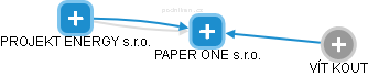 PAPER ONE s.r.o. - náhled vizuálního zobrazení vztahů obchodního rejstříku