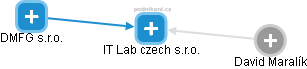IT Lab czech s.r.o. - náhled vizuálního zobrazení vztahů obchodního rejstříku