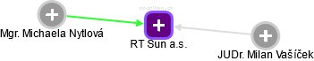 RT Sun a.s. - náhled vizuálního zobrazení vztahů obchodního rejstříku