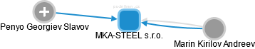 MKA-STEEL s.r.o. - náhled vizuálního zobrazení vztahů obchodního rejstříku