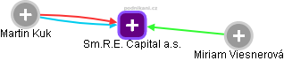Sm.R.E. Capital a.s. - náhled vizuálního zobrazení vztahů obchodního rejstříku
