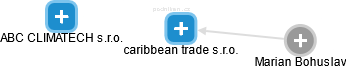 caribbean trade s.r.o. - náhled vizuálního zobrazení vztahů obchodního rejstříku
