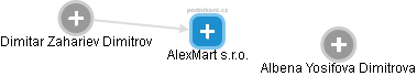 AlexMart s.r.o. - náhled vizuálního zobrazení vztahů obchodního rejstříku