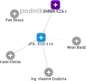 JiTa - ECO s.r.o. - náhled vizuálního zobrazení vztahů obchodního rejstříku
