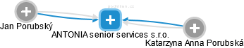 ANTONIA senior services s.r.o. - náhled vizuálního zobrazení vztahů obchodního rejstříku