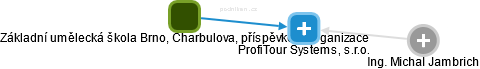 ProfiTour Systems, s.r.o. - náhled vizuálního zobrazení vztahů obchodního rejstříku