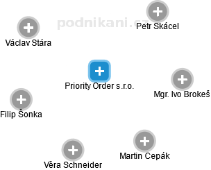 Priority Order s.r.o. - náhled vizuálního zobrazení vztahů obchodního rejstříku