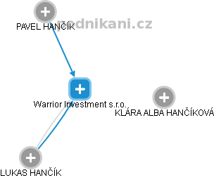 Warrior Investment s.r.o. - náhled vizuálního zobrazení vztahů obchodního rejstříku