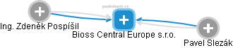 Bioss Central Europe s.r.o. - náhled vizuálního zobrazení vztahů obchodního rejstříku