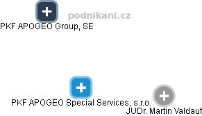 PKF APOGEO Special Services, s.r.o. - náhled vizuálního zobrazení vztahů obchodního rejstříku