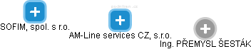 AM-Line services CZ, s.r.o. - náhled vizuálního zobrazení vztahů obchodního rejstříku