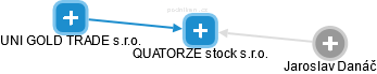 QUATORZE stock s.r.o. - náhled vizuálního zobrazení vztahů obchodního rejstříku