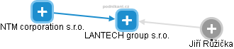 LANTECH group s.r.o. - náhled vizuálního zobrazení vztahů obchodního rejstříku