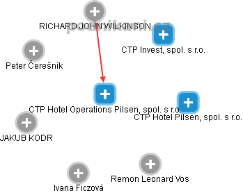 CTP Hotel Operations Pilsen, spol. s r.o. - náhled vizuálního zobrazení vztahů obchodního rejstříku