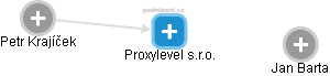 Proxylevel s.r.o. - náhled vizuálního zobrazení vztahů obchodního rejstříku