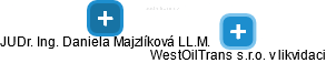 WestOilTrans s.r.o. v likvidaci - náhled vizuálního zobrazení vztahů obchodního rejstříku