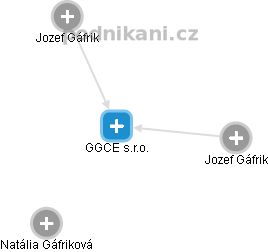 GGCE s.r.o. - náhled vizuálního zobrazení vztahů obchodního rejstříku