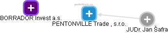 PENTONVILLE Trade , s.r.o. - náhled vizuálního zobrazení vztahů obchodního rejstříku