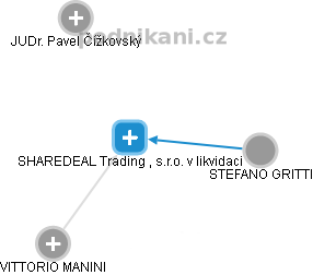 SHAREDEAL Trading , s.r.o. v likvidaci - náhled vizuálního zobrazení vztahů obchodního rejstříku