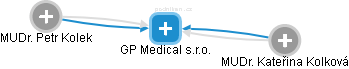 GP Medical s.r.o. - náhled vizuálního zobrazení vztahů obchodního rejstříku